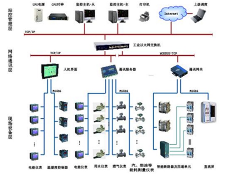 SP系列能源自動(dòng)化管理系統(tǒng)